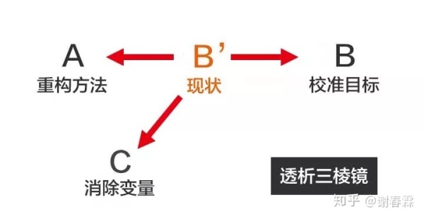 一秒钟，看透问题的本质