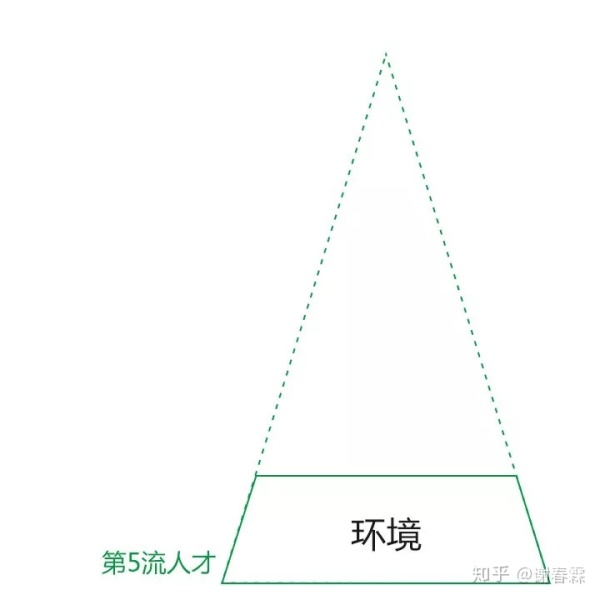 你是第几流人才? 你是第几流人才?
