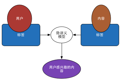 个性化推荐是怎么做的？