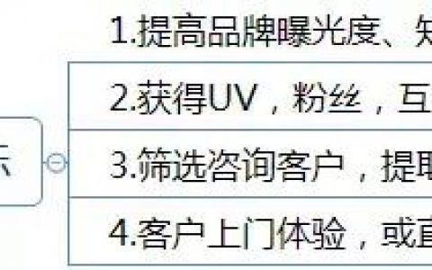 运营方案怎么写？这有1份完整的思维导图框架供你参考（精华版）