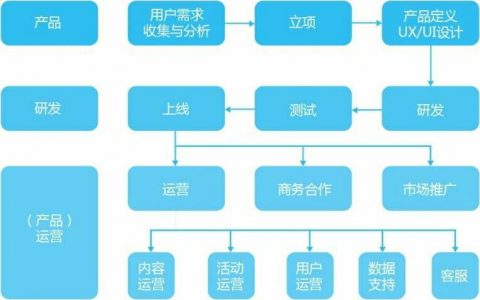 《互联网运营之道》读书笔记 - 第1章：运营的江湖地位