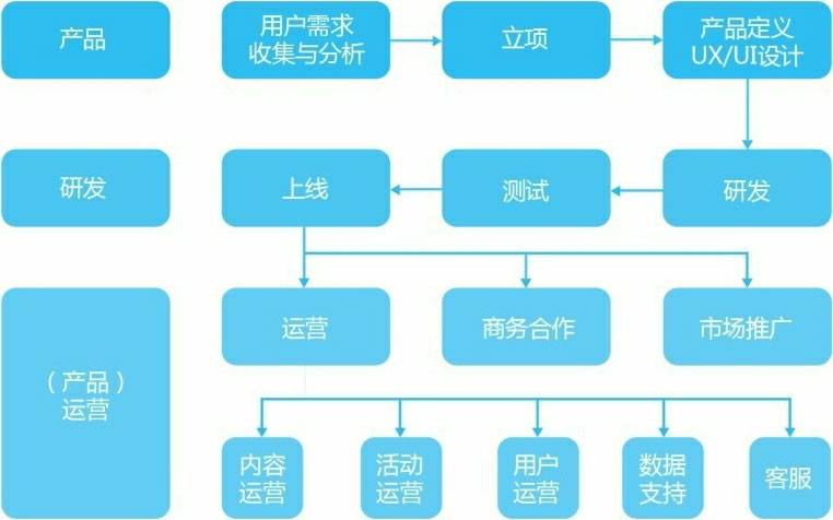 《互联网运营之道》读书笔记 - 第1章:运营的江湖地位 《互联网运营之道》读书笔记 - 第1章:运营的江湖地位