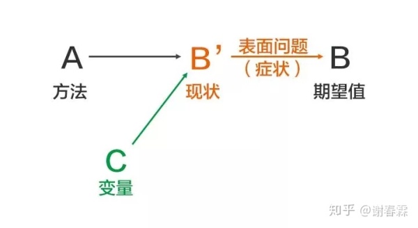 一秒钟，看透问题的本质