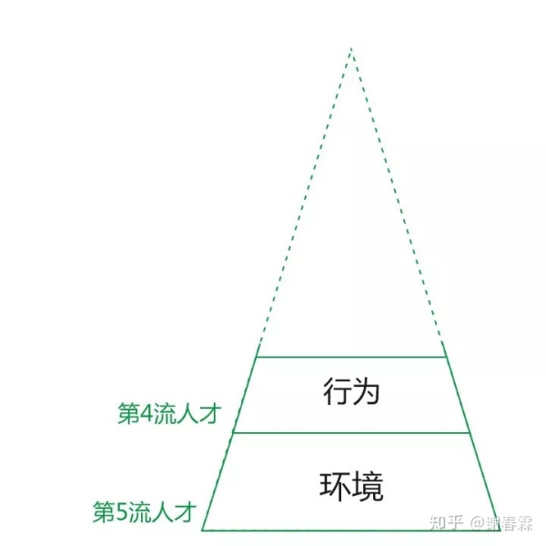 你是第几流人才? 你是第几流人才?