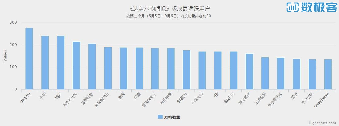 从数据挖掘的角度看草榴社区
