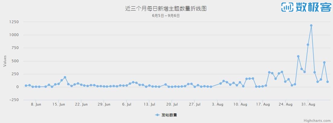 从数据挖掘的角度看草榴社区