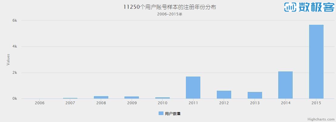 从数据挖掘的角度看草榴社区