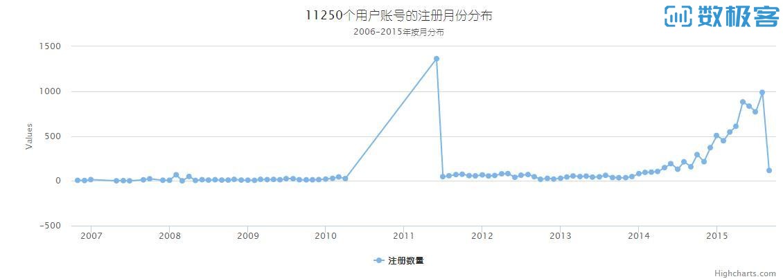 从数据挖掘的角度看草榴社区