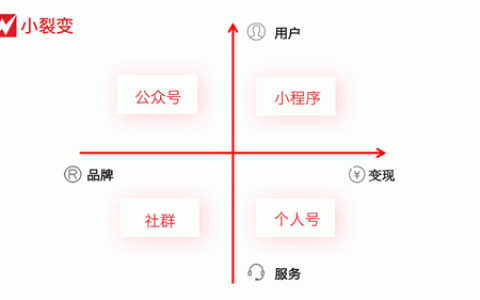 2019微信裂变、增长模式全方位分析