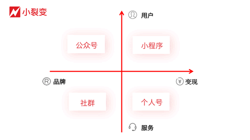 2019微信裂变、增长模式全方位分析 流量 微商引流 微信 好文分享 第1张