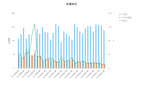 分析2018年「人人都是产品经理」网站的文章数据