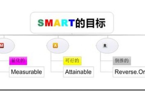 思维导图方法论专题–SMART绩效管理原则