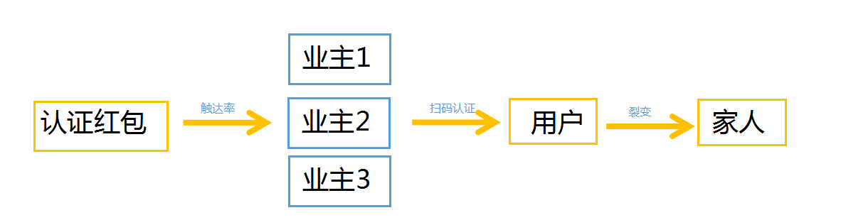 运营经验分享：如何用红包进行拉新？