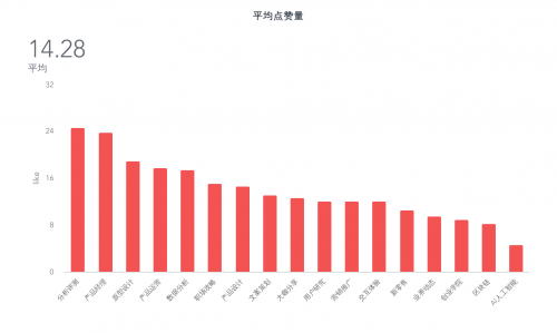 分析2018年「人人都是产品经理」网站的文章数据