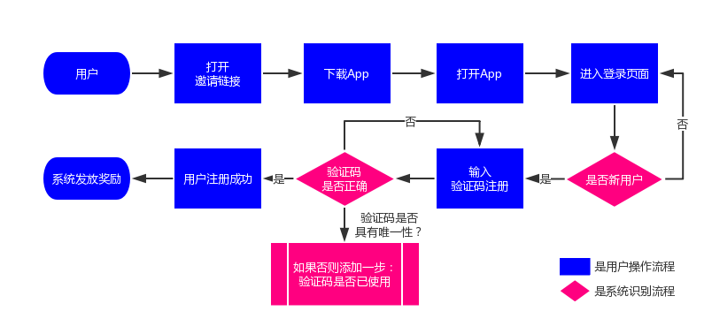 多种玩法解析：打造高效的App邀请方案