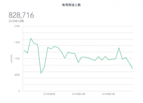 分析2018年「人人都是产品经理」网站的文章数据