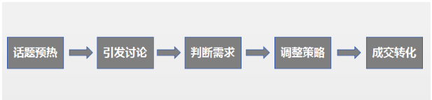 知乎热门问题：如何做好社群的运营流程和精细化运营？