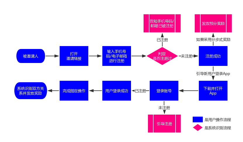 多种玩法解析：打造高效的App邀请方案