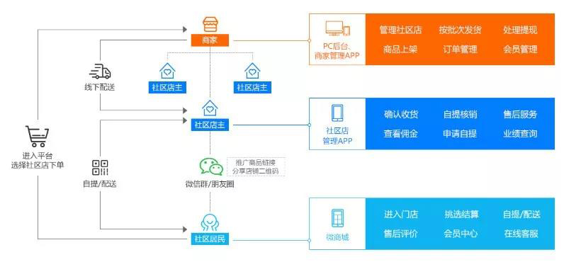 社区团购为什么迅速窜火？