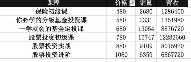 理财课只卖9块钱，长投学堂凭什么年入5000万？