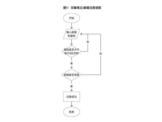 案例分析：绘制流程图需要注意哪些事项？