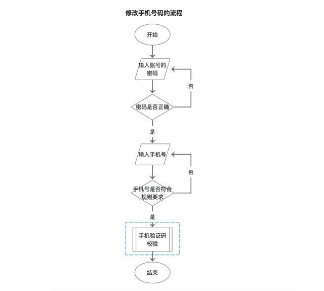 案例分析：绘制流程图需要注意哪些事项？