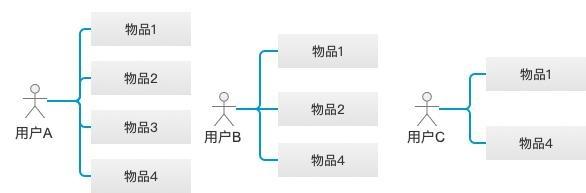 一文读懂无处不在的智能推荐系统