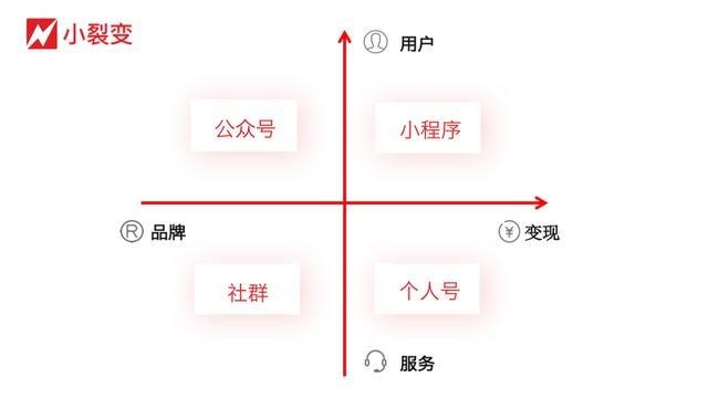 2019年，微信到底、裂变到底、增长到底！