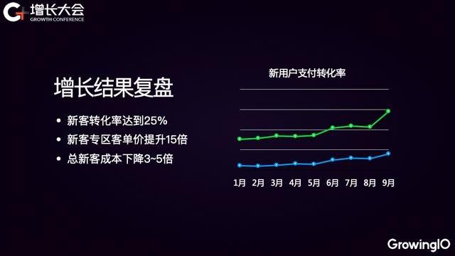 丁香医生增长复盘：25% 新客转化率 + 60% 用户分享率