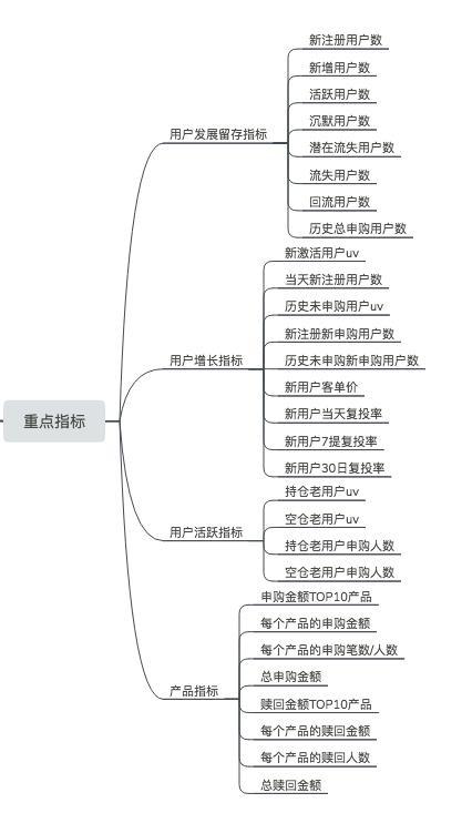 基金业务数据化运营之指标体系