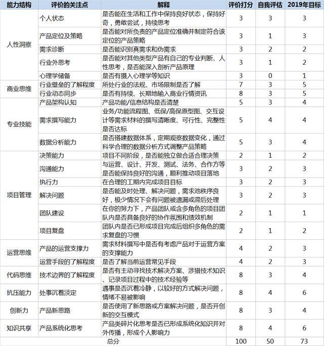 2019年，你必须知道的产品经理能力模型