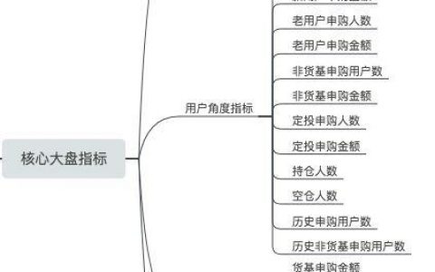 基金业务数据化运营之指标体系