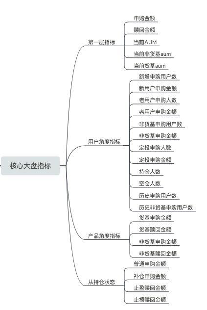 基金业务数据化运营之指标体系