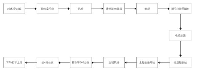 利用产品思维，我将通勤时间缩短41.7%