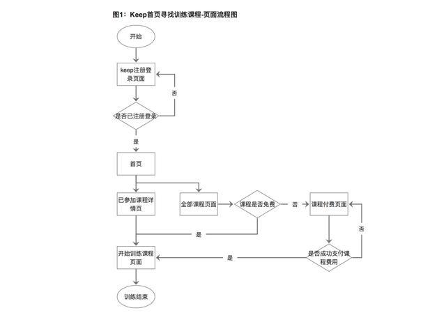 案例分析：绘制流程图需要注意哪些事项？