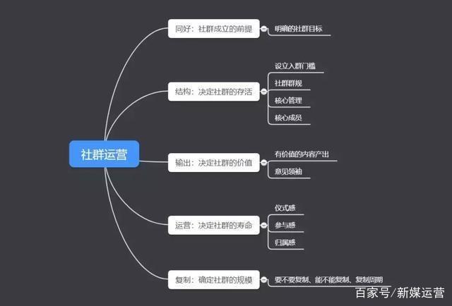 90%的高质量社群，都有这5大要素，7大关键点…
