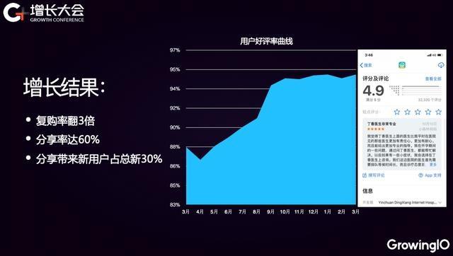 丁香医生增长复盘：25% 新客转化率 + 60% 用户分享率