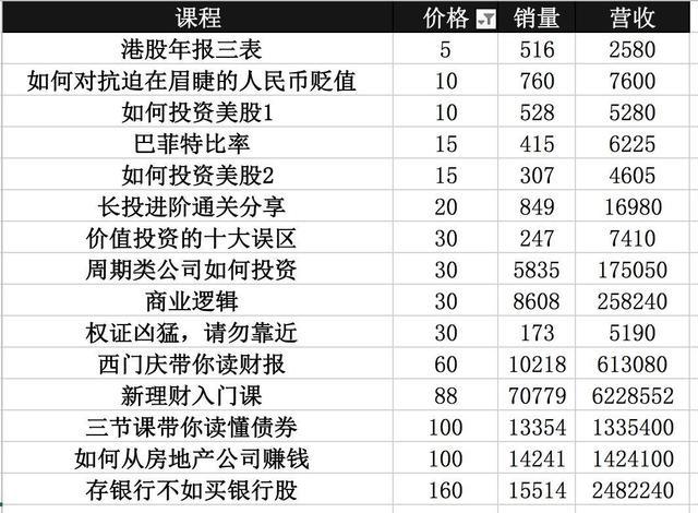 理财课只卖9块钱，长投学堂凭什么年入5000万？