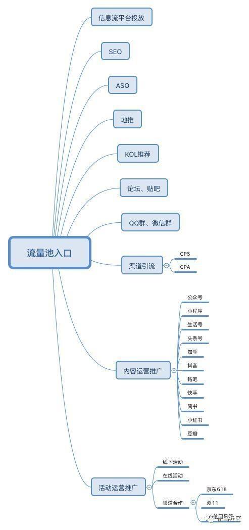 用户增长：打造自己的流量池！