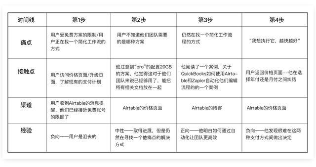 用户体验地图如何落地？