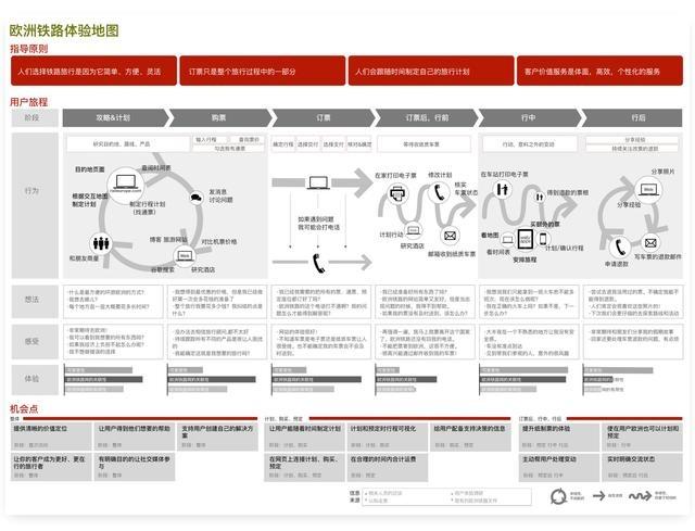 用户体验地图如何落地？