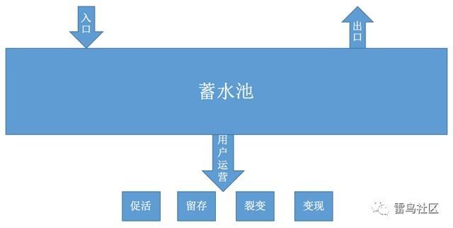 用户增长：打造自己的流量池！