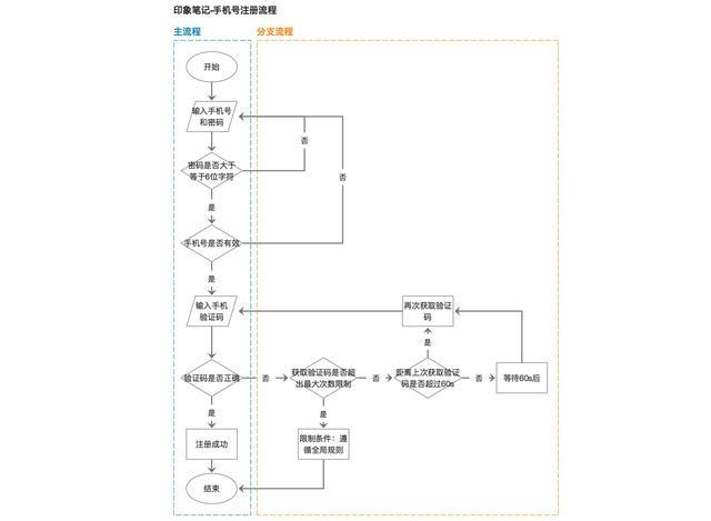 案例分析：绘制流程图需要注意哪些事项？