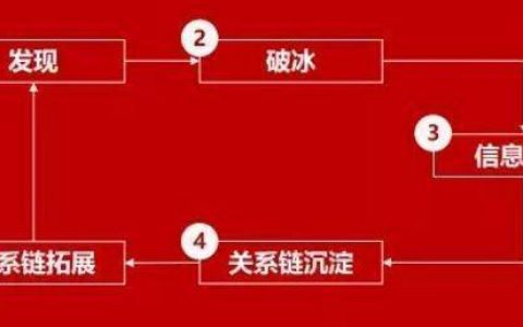 探讨社交业务流：社交产品必做的那些事