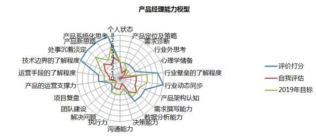 2019年，你必须知道的产品经理能力模型