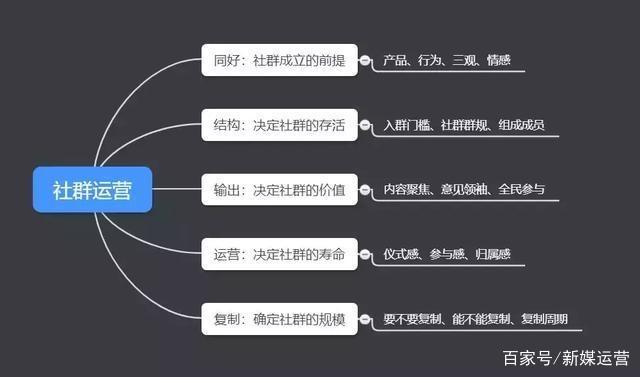 90%的高质量社群，都有这5大要素，7大关键点…