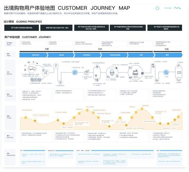 用户体验地图如何落地？