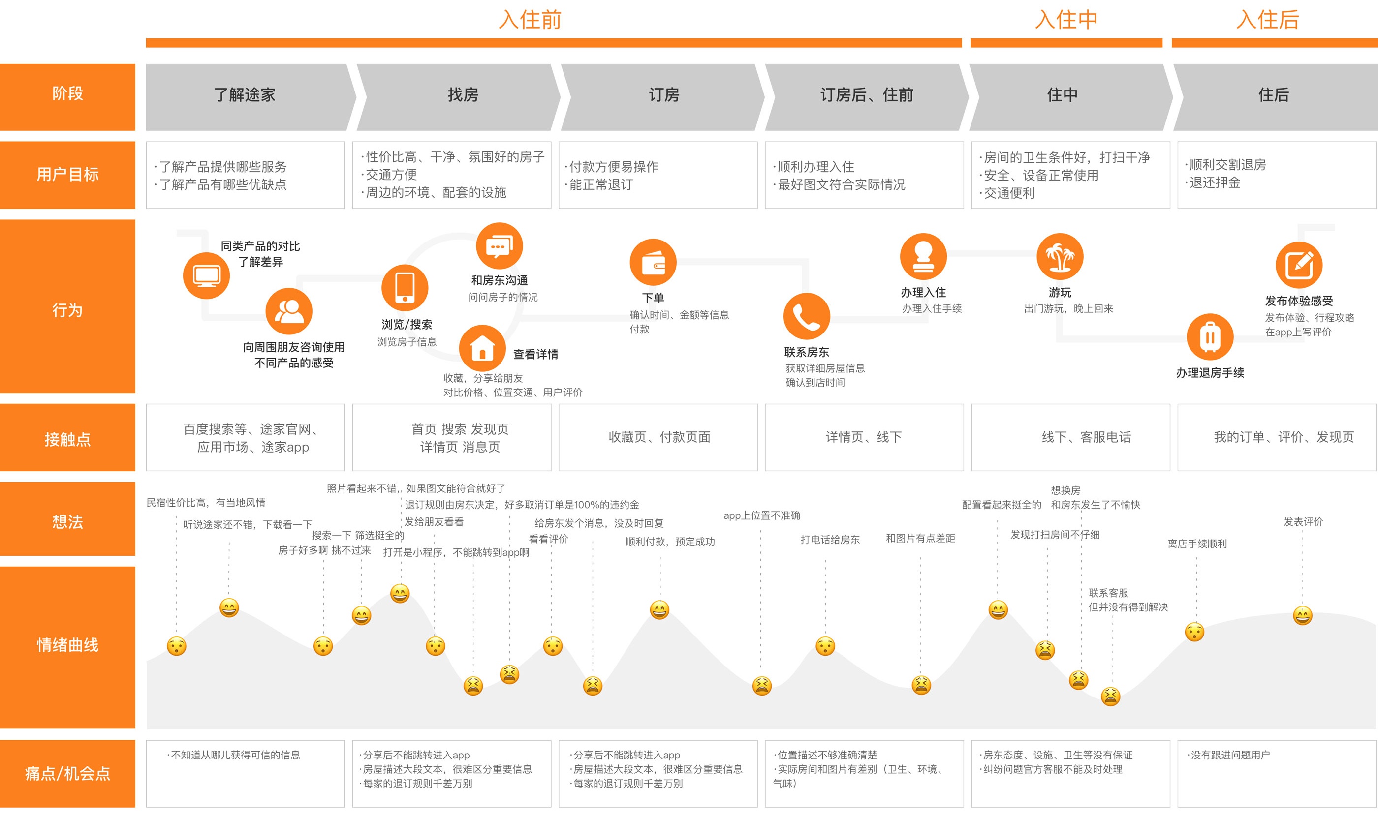 打开这篇干货，教你一步步绘制用户体验地图