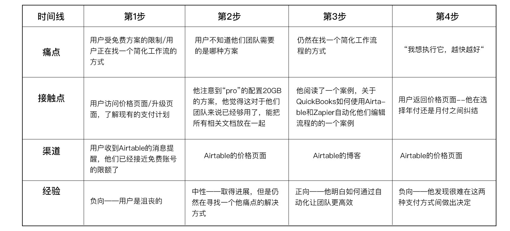 打开这篇干货，教你一步步绘制用户体验地图