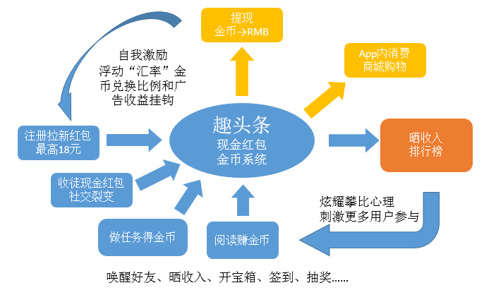 趣头条的增长黑客:IPO前解密四大用户增长策略